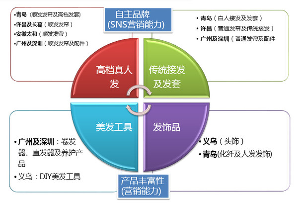 2015年跨境電商假發(fā)行業(yè)發(fā)展趨勢(shì)報(bào)告——以美發(fā)飾品銷售為分析核心