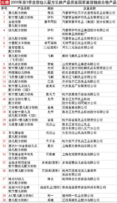 嬰幼兒配方乳粉與“非食用鹽”風(fēng)波 2010年國家監(jiān)督抽查再引關(guān)注